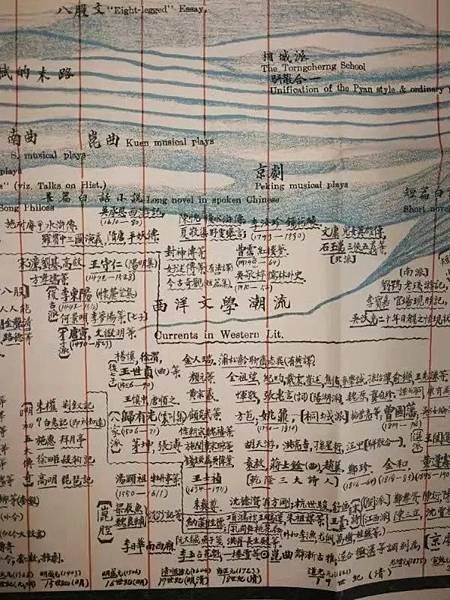 黎錦熙《國語四千年來變化潮流圖》1926年，上部分為“文字與