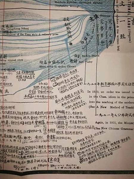 黎錦熙《國語四千年來變化潮流圖》1926年，上部分為“文字與