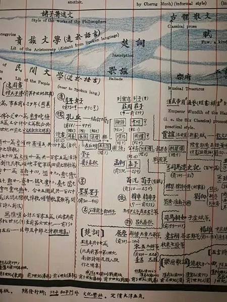 黎錦熙《國語四千年來變化潮流圖》1926年，上部分為“文字與