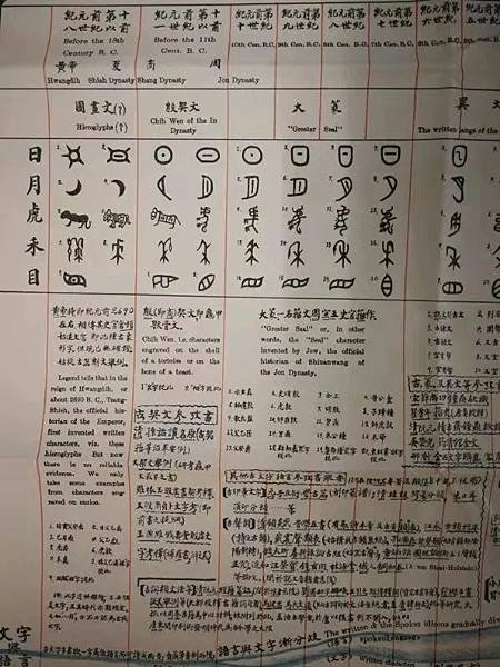 黎錦熙《國語四千年來變化潮流圖》1926年，上部分為“文字與