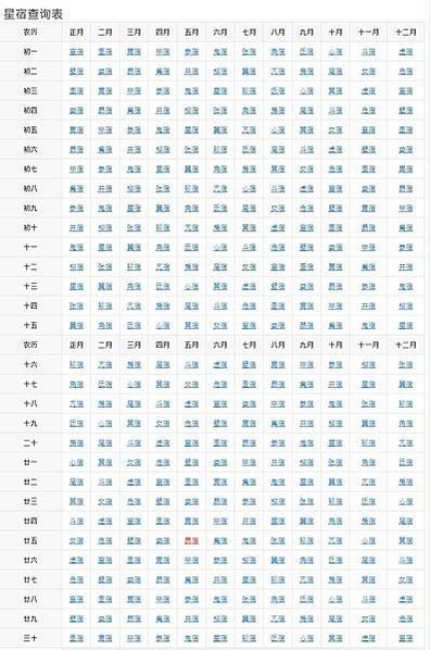 古代28星宿　比12星座更厲害-「二十八星宿」把黃道與天赤道