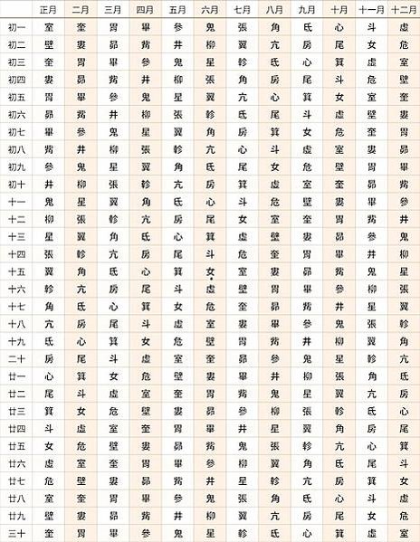 古代28星宿　比12星座更厲害-「二十八星宿」把黃道與天赤道