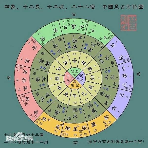 古代28星宿　比12星座更厲害-「二十八星宿」把黃道與天赤道