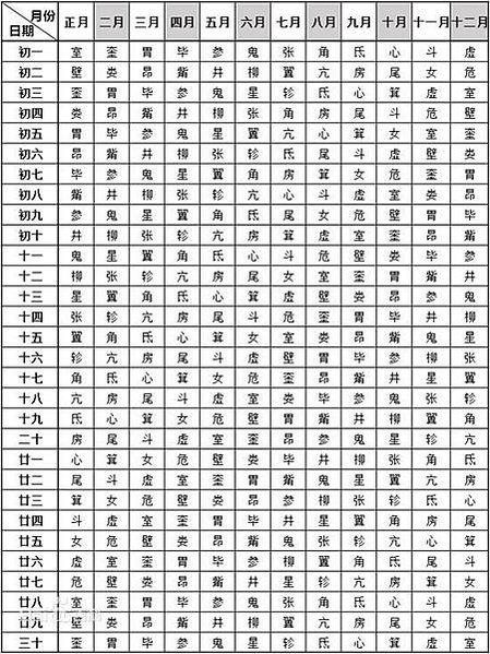 古代28星宿　比12星座更厲害-「二十八星宿」把黃道與天赤道