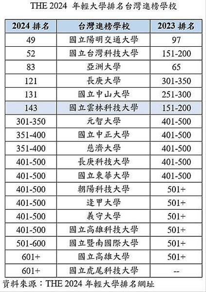 2024-全球頂尖大學排名/教育是公共財抑或私有財？/台灣五