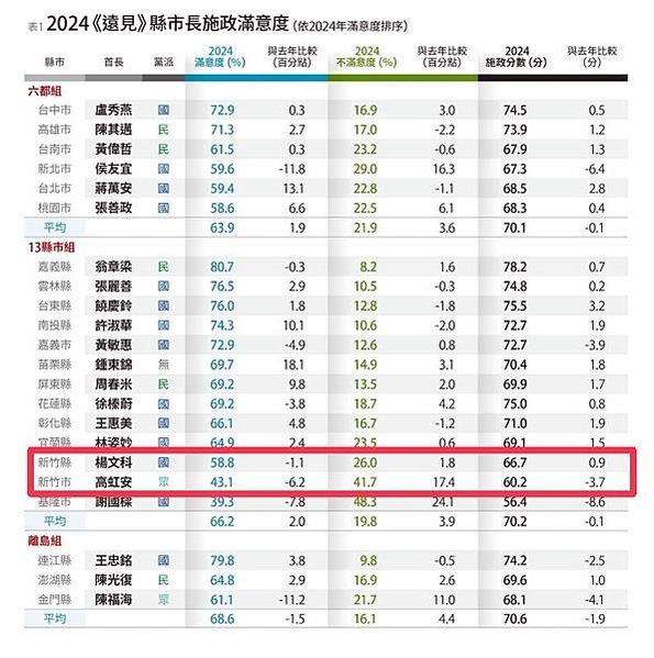 苗栗縣長劉政鴻的民調退步最嚴重，與大埔案爭議纏身脫不了關係＋