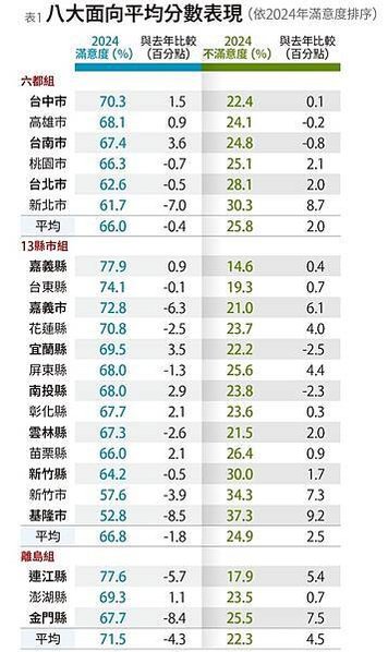 「2024遠見雜誌縣市長施政滿意度調查」，《遠見》整理出八大