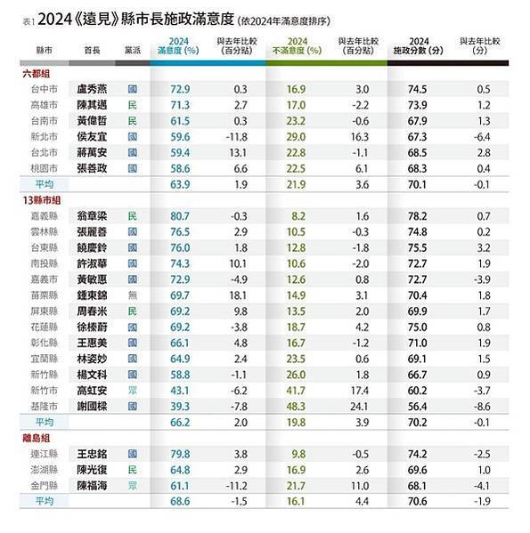 「2024遠見雜誌縣市長施政滿意度調查」，《遠見》整理出八大