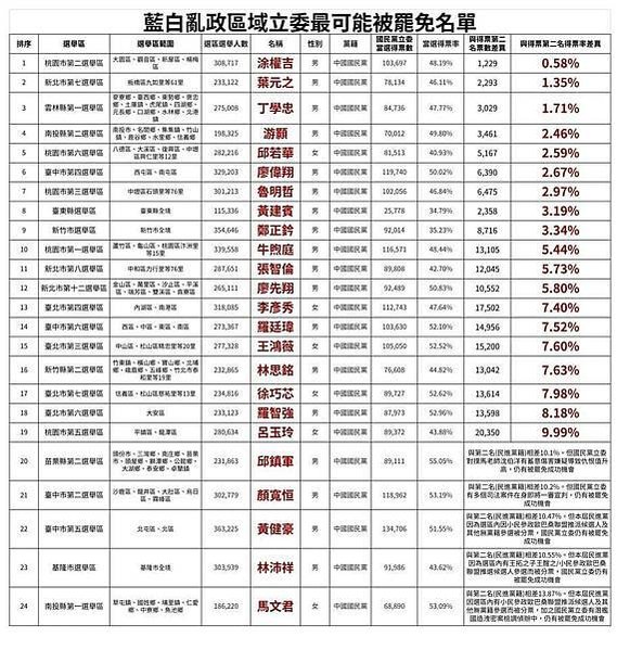 藍委罷免名單