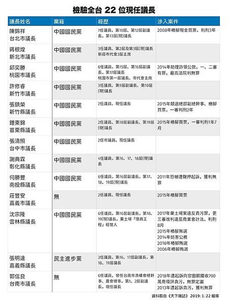 全臺縣市議長 86% 是國民黨、63% 有「黑歷史」國民黨才