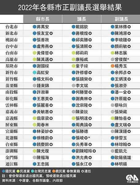 全臺縣市議長 86% 是國民黨、63% 有「黑歷史」國民黨才