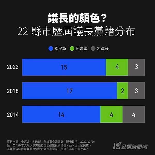 全臺縣市議長 86% 是國民黨、63% 有「黑歷史」國民黨才