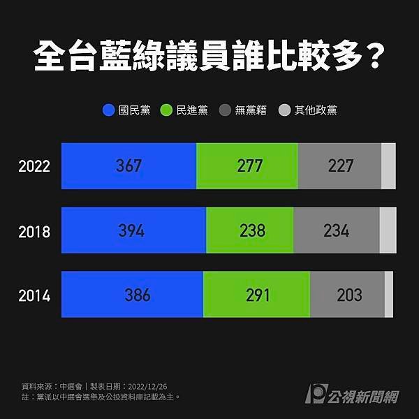 全臺縣市議長 86% 是國民黨、63% 有「黑歷史」國民黨才