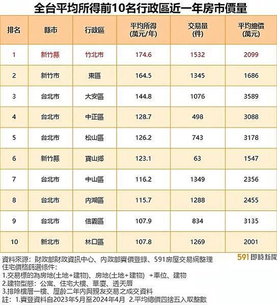 全台首富里-新竹市東區的關新里，以252萬元的所得中位數，位