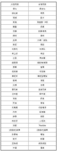國家教育研究院所公布的「兩岸常用詞語對照表」