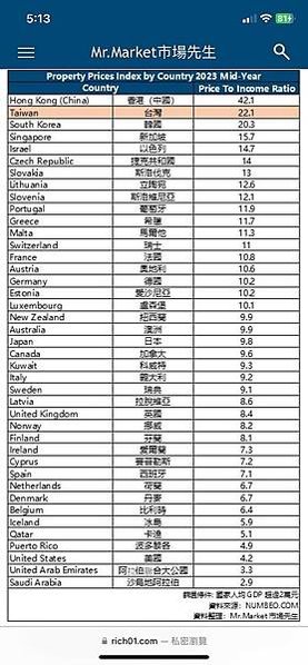 全球房價所得比 (2)