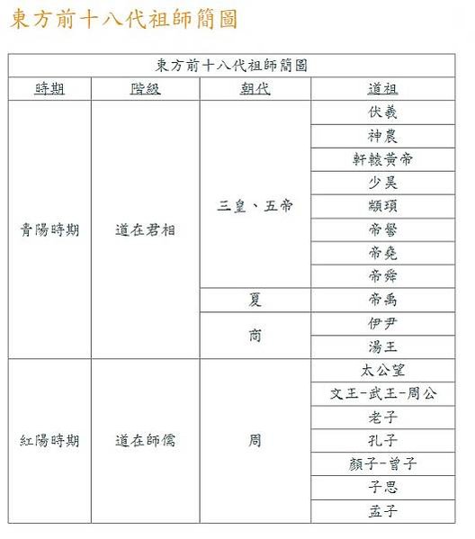 一貫道/天道道統簡明圖-伏羲為第一代道統祖師，神農為第二代，