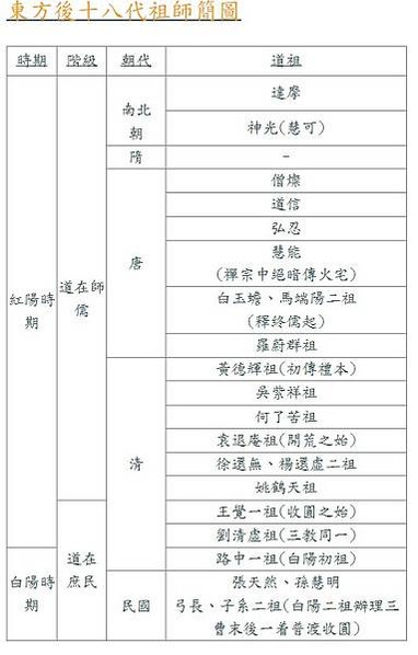 一貫道/天道道統簡明圖-伏羲為第一代道統祖師，神農為第二代，