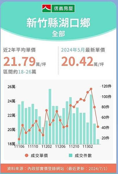 湖口新豐房價/明新重劃區主推小宅大樓建案，主力總價帶為650