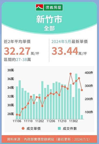 湖口新豐房價/明新重劃區主推小宅大樓建案，主力總價帶為650