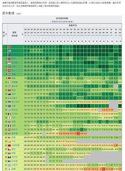 掏空葉素菲/清廉指數-貪汙-2023年 政府清廉度排名/清廉