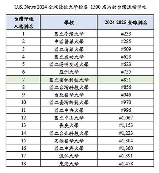 世界大學排名百大 陽明交大合校後台灣第一World Univ