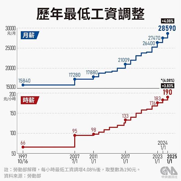 台灣低薪的原因/博碩士平均薪資/基本工資/政府年年超徵千億 