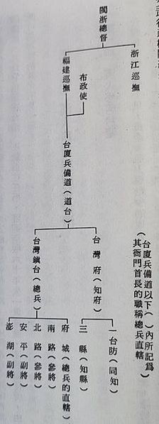 清代台灣地區的實際統治者--台灣道 1684--1895/1