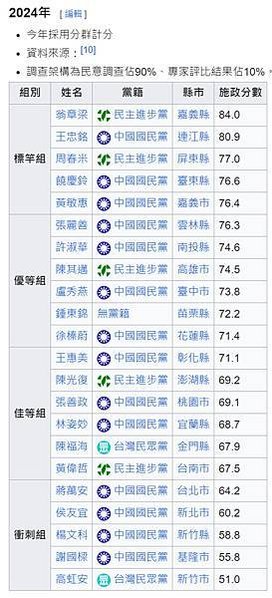 2024年縣市首長施政滿意度調查/高雄市長柯韓國瑜滿意度在2