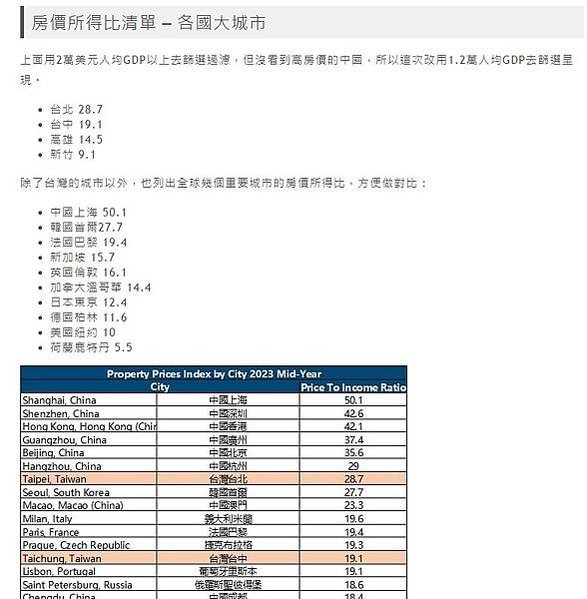 台北市房價所得比超越香港，60%收入用於繳交房貸/房貸負擔率