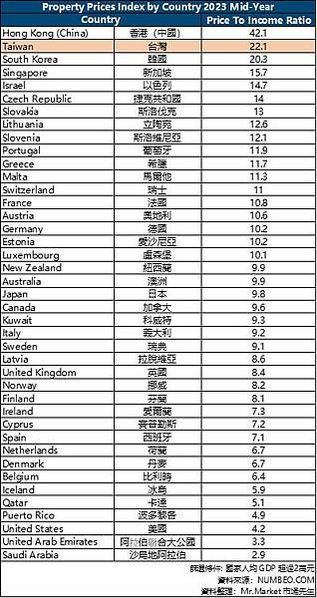 台北市房價所得比超越香港，60%收入用於繳交房貸/房貸負擔率