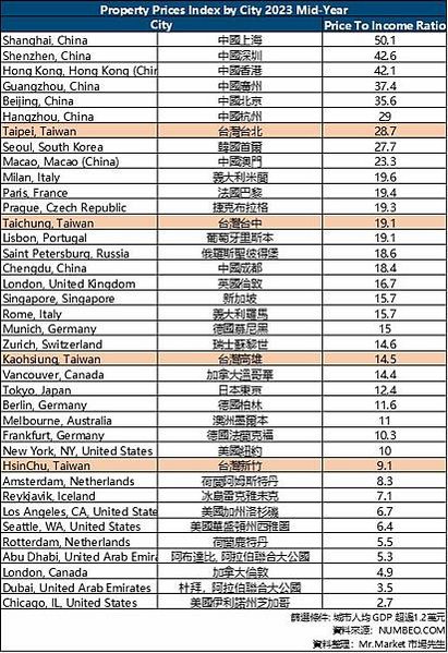 台北市房價所得比超越香港，60%收入用於繳交房貸/房貸負擔率