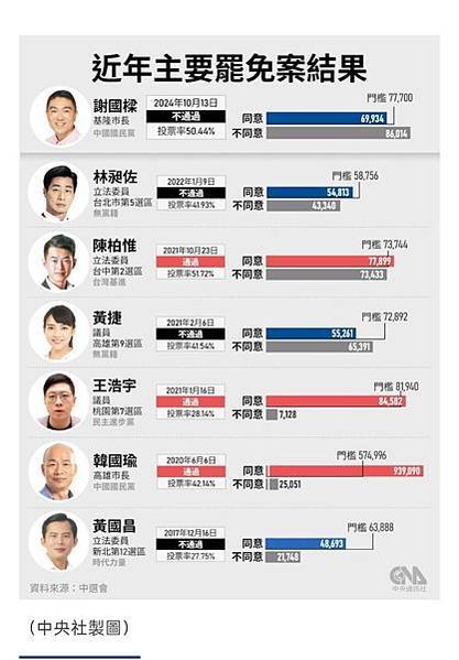 罷免謝國樑「山海拆樑」山海公民拆樑行動-第1階段連署 202