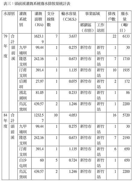 新竹市汀甫圳引頭前溪水，流經十八尖山、香山入海，目前仍肩負重