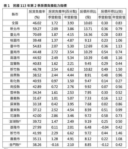 房價所得比區分為4個等級。3倍以下，屬於一般家庭「可負擔」的