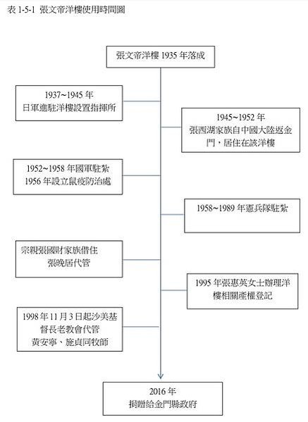 張文帝洋樓-歷史建築-1935年完工/張文帝（1897-19