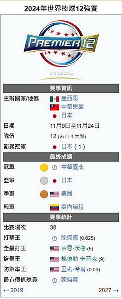 2024世界12強棒球賽中華隊冠軍-中華隊竟然完封日本隊-在