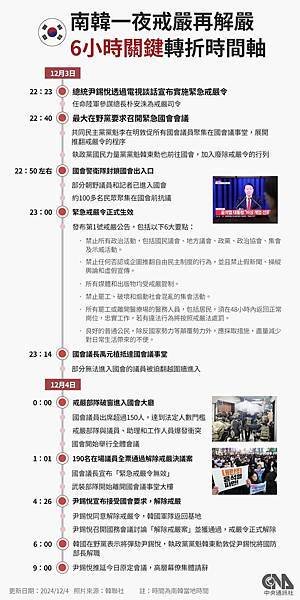 南韓總統尹錫悅於 12 月 3 日晚間宣布緊急戒嚴，僅維持約