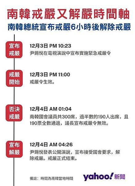 南韓總統尹錫悅於 12 月 3 日晚間宣布緊急戒嚴，僅維持約