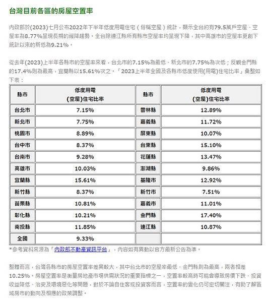 台灣空屋率(用電量低於60度空屋數量除以房屋稅籍住宅量所得的