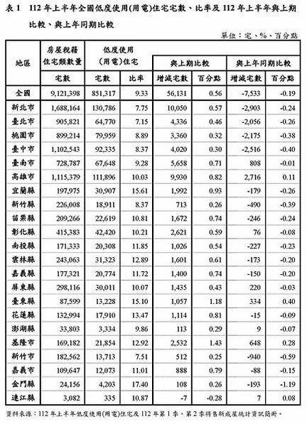 台灣空屋率(用電量低於60度空屋數量除以房屋稅籍住宅量所得的