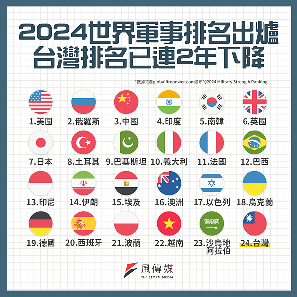 2024年全球軍力排行榜台灣則排名第24/2021年台灣軍事