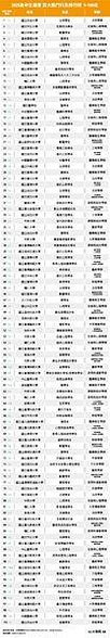 大學百大熱門科系-明顯偏向就業導向，包括國考證照、AI、半導