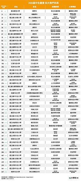 大學百大熱門科系-明顯偏向就業導向，包括國考證照、AI、半導