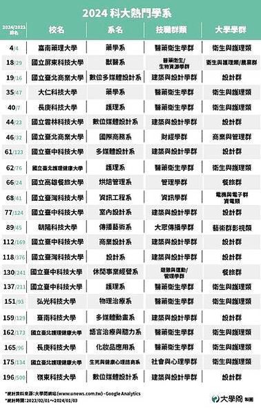 大學百大熱門科系-明顯偏向就業導向，包括國考證照、AI、半導