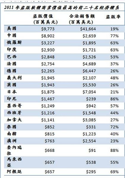 盜版比例/侵害他人之著作財產權/點擊下載影片的同時，該下載軟