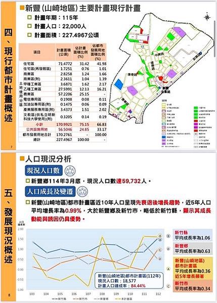 竹縣新豐山崎都計通盤檢討 松林營區及29公頃農業區將變更-松