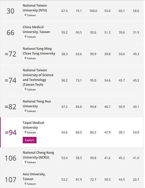 2025-全球頂尖大學/2020「全球聲譽最佳大學」台灣有4