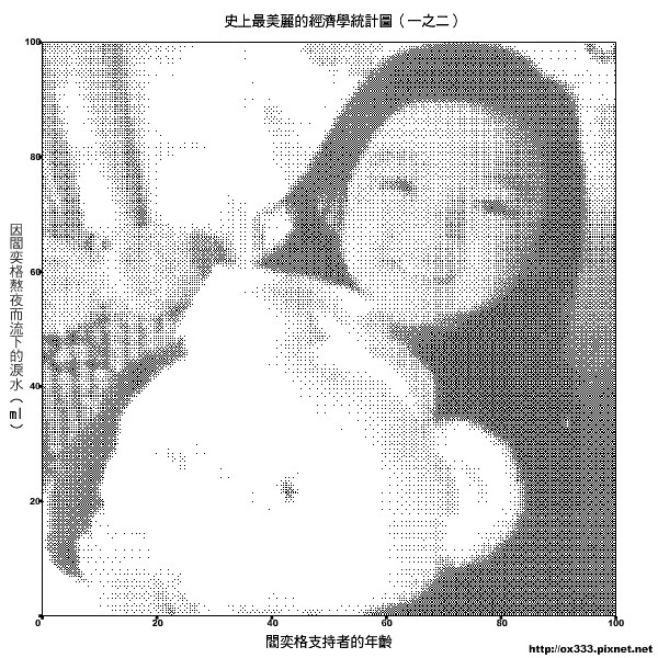 史上最美麗的經濟學統計圖