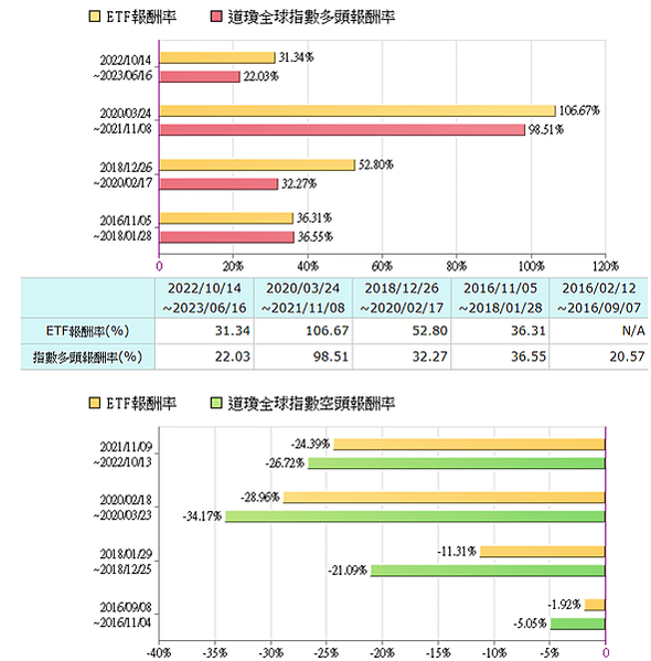 用台幣就能買到的 美股 ETF  富邦NASDAQ  元大標